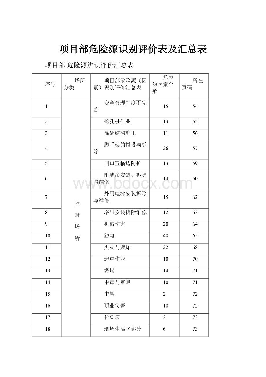 项目部危险源识别评价表及汇总表.docx_第1页