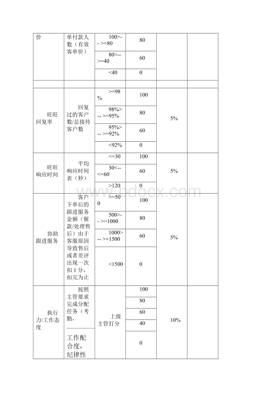 电商员工绩效考核方案.docx_第3页