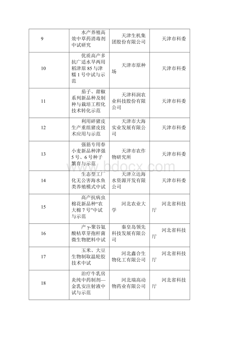 度农业科技成果转化资金项目清单范文.docx_第2页