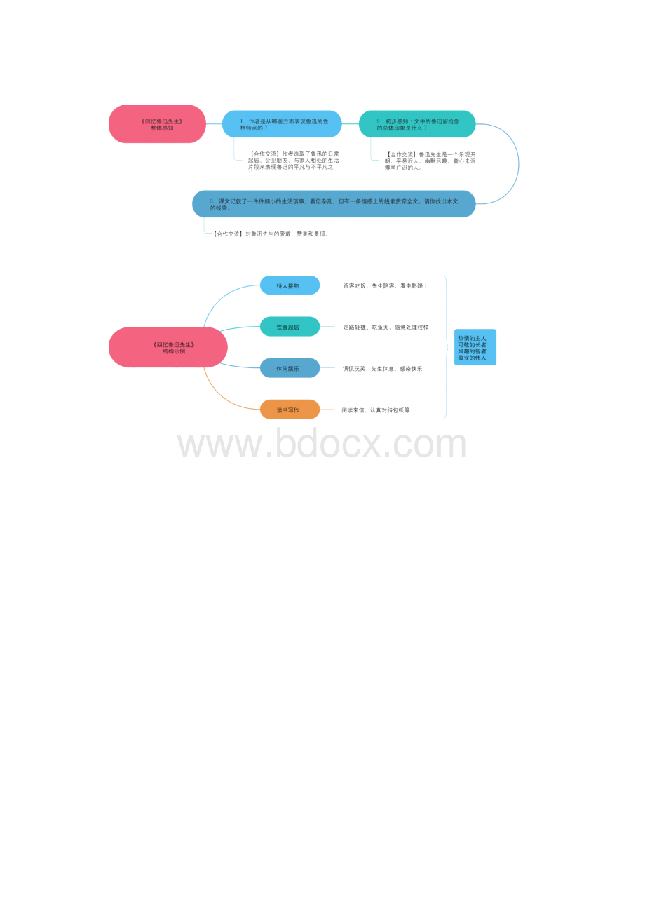 03《回忆鲁迅先生节选》思维导图九图导览.docx_第3页