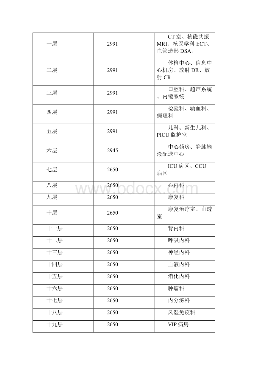 人民医院内科综合大楼建设项目可行性策划书.docx_第3页