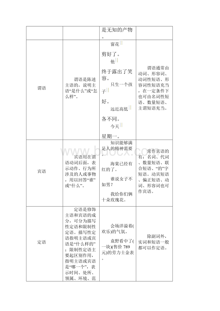 高考语文知识梳理句子基本知识.docx_第3页