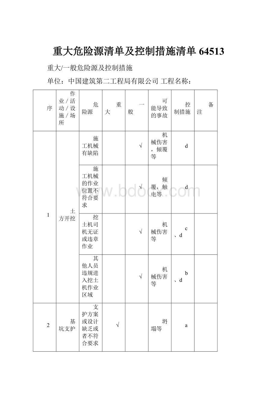 重大危险源清单及控制措施清单64513.docx_第1页