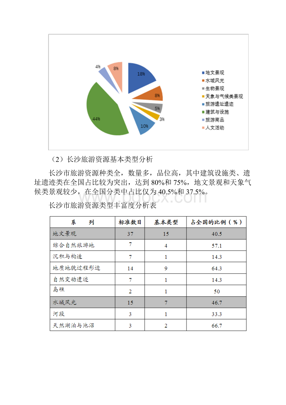 长沙市旅游资源分析报告.docx_第2页