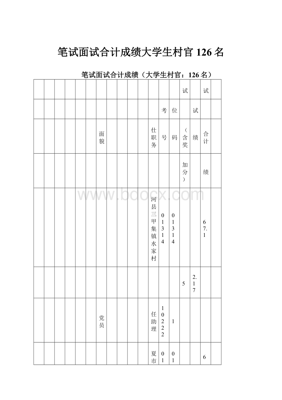 笔试面试合计成绩大学生村官126名.docx