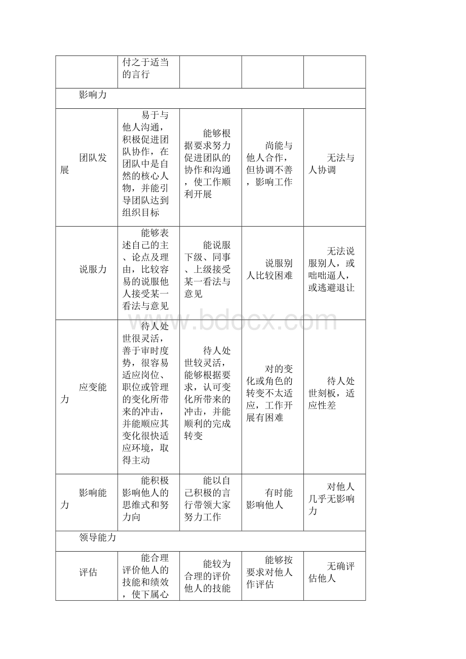 态度与能力考核表.docx_第3页