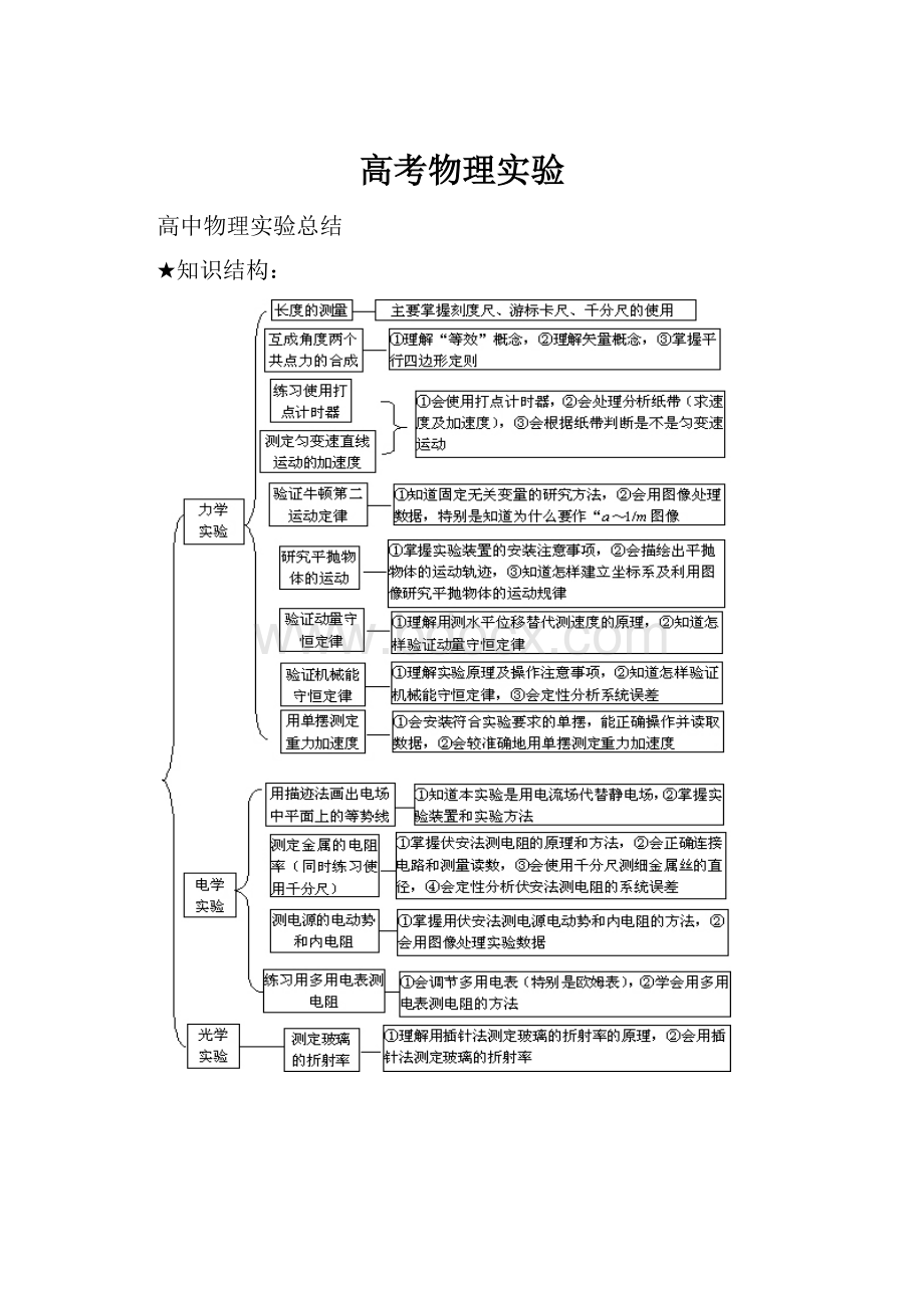 高考物理实验.docx