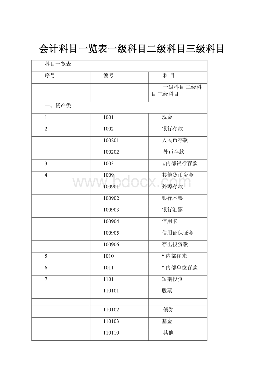 会计科目一览表一级科目二级科目三级科目.docx