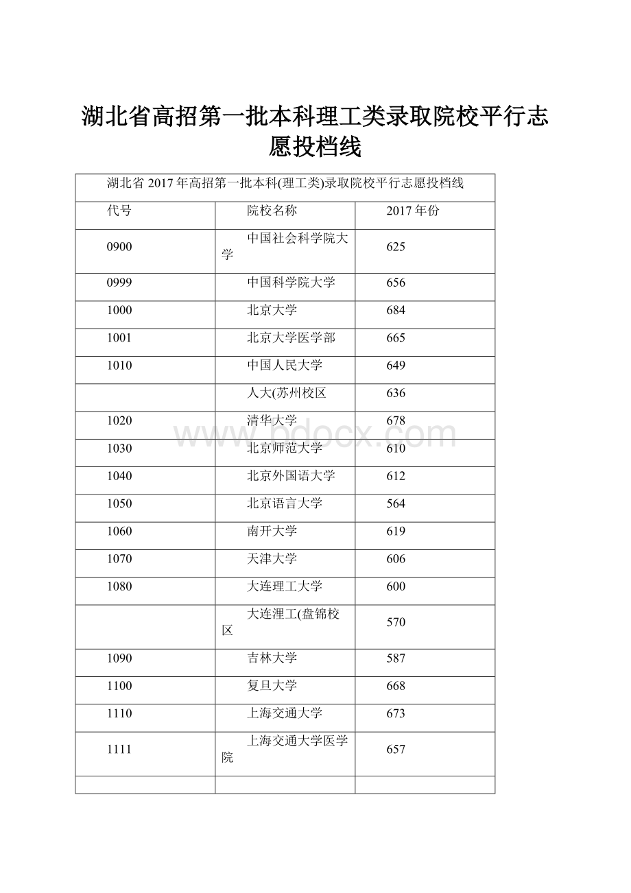 湖北省高招第一批本科理工类录取院校平行志愿投档线.docx