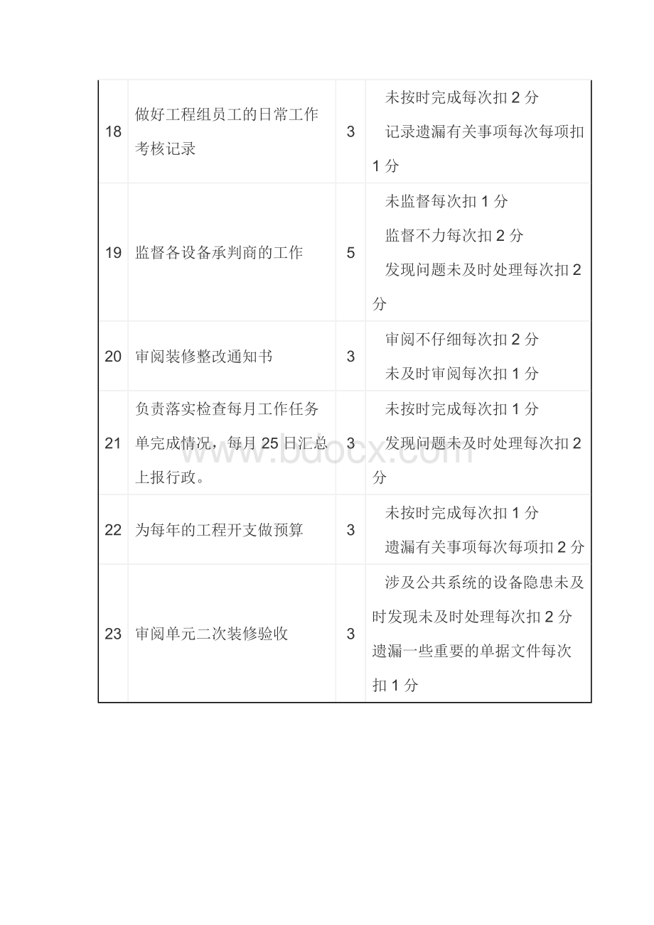 物业工程部经理考核细则.docx_第3页