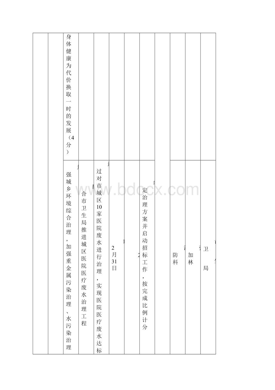 萍乡环境保护局度绩效管理工作任务分解表.docx_第2页