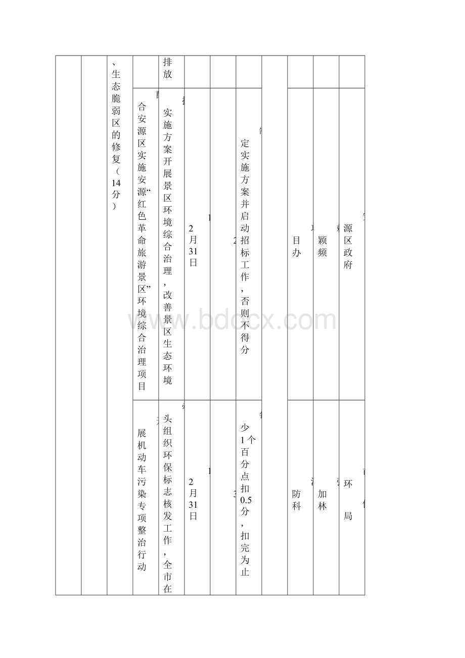 萍乡环境保护局度绩效管理工作任务分解表.docx_第3页