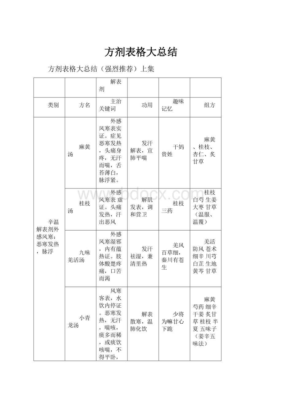 方剂表格大总结.docx