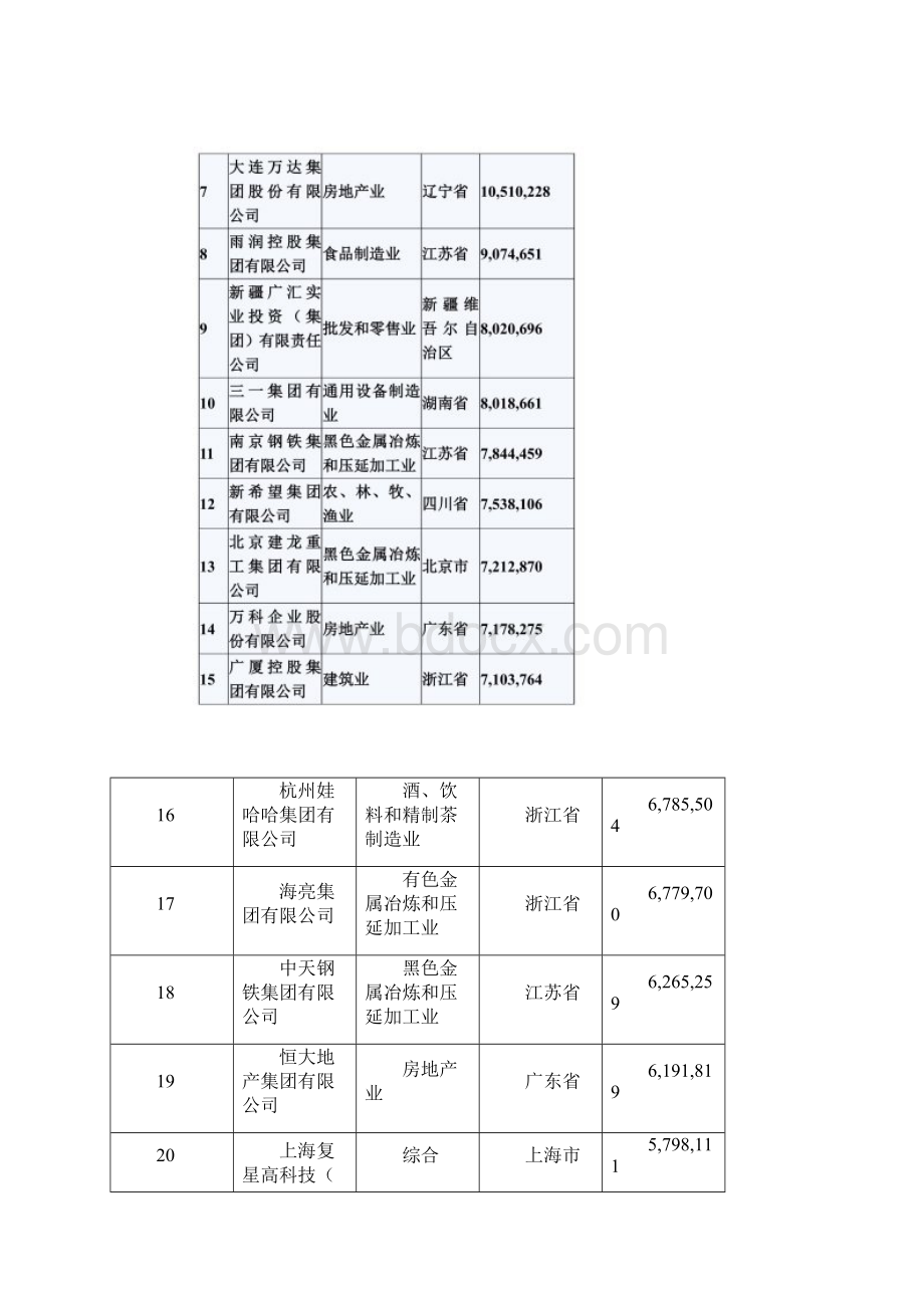 中国民营企业500强.docx_第2页