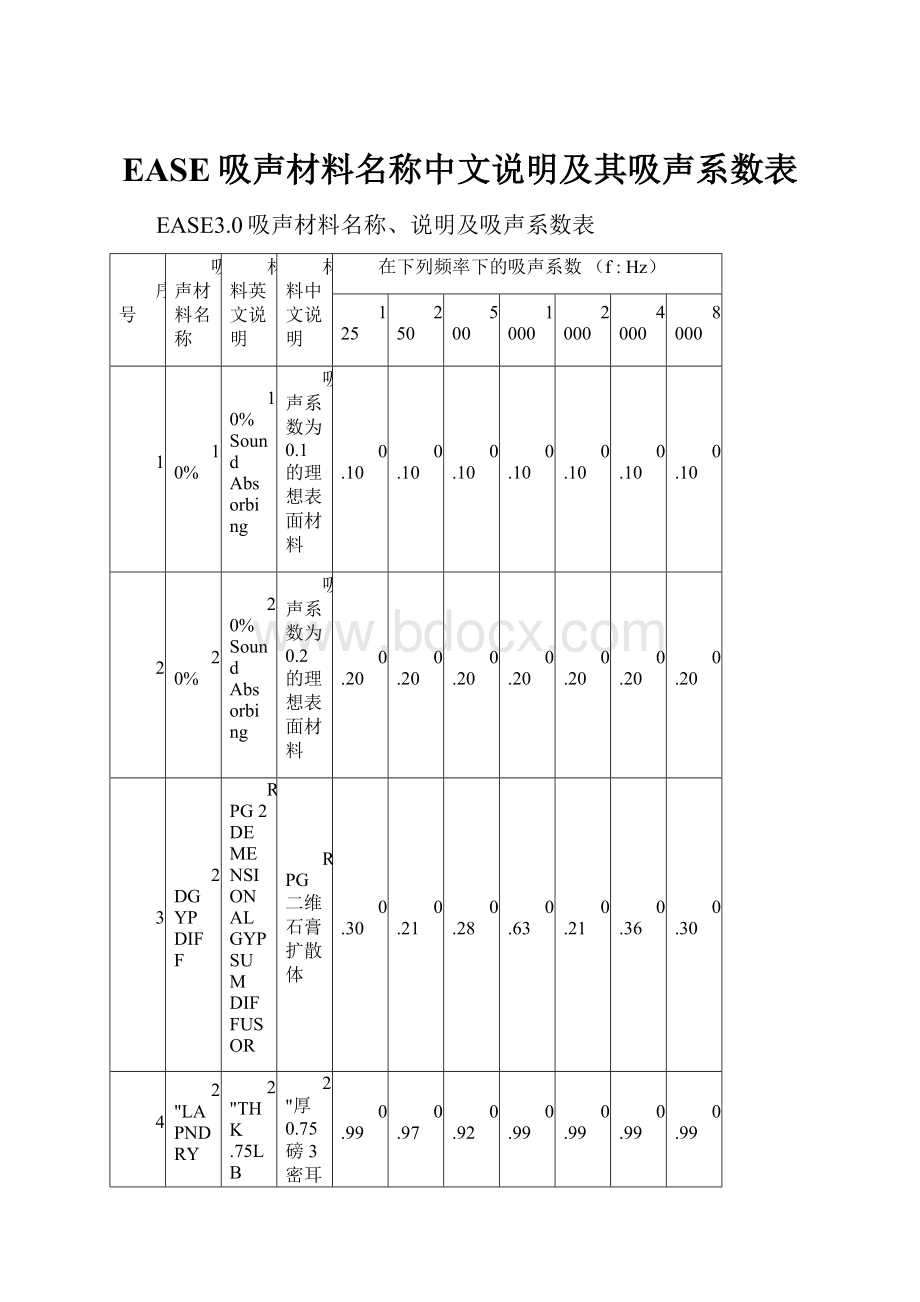 EASE吸声材料名称中文说明及其吸声系数表.docx