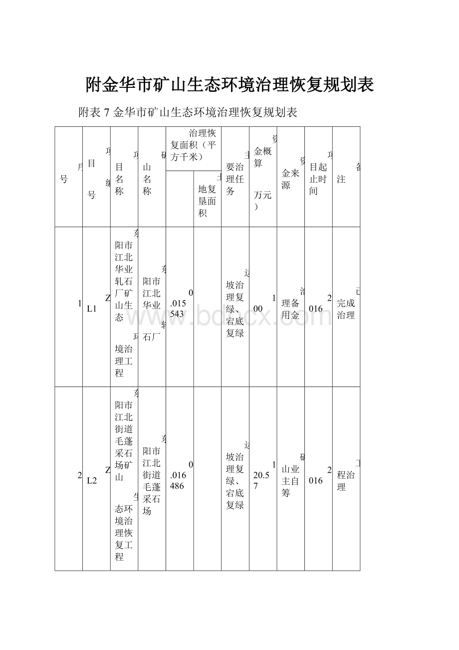 附金华市矿山生态环境治理恢复规划表.docx_第1页