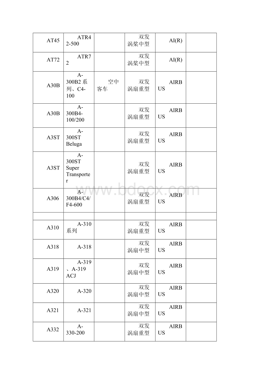 国际民航组织飞机型号代码国际民航组织飞机型号代码.docx_第3页