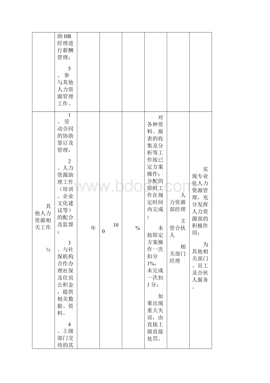 人力资源部KPI组成表.docx_第3页