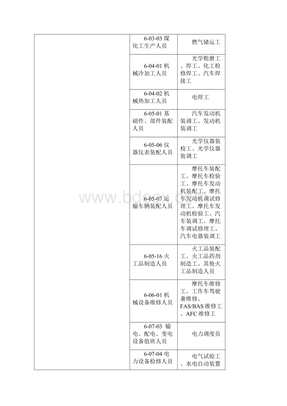 重庆职业技能鉴定收费分类表.docx_第3页