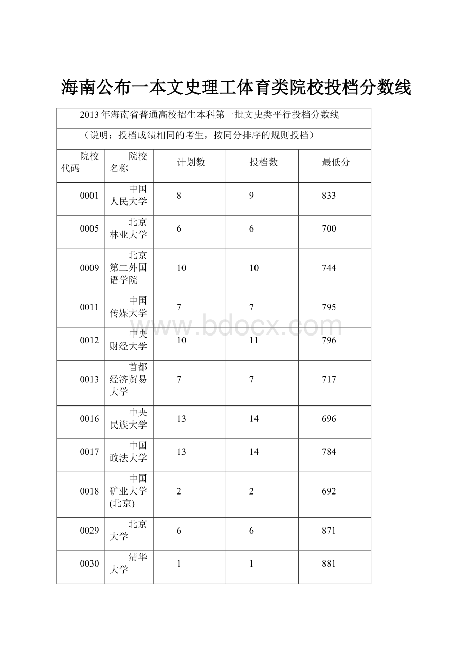 海南公布一本文史理工体育类院校投档分数线.docx_第1页