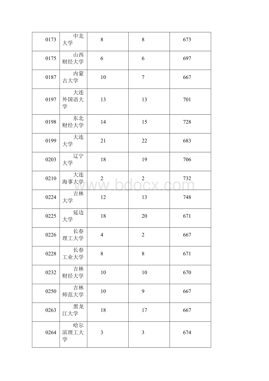 海南公布一本文史理工体育类院校投档分数线.docx_第3页