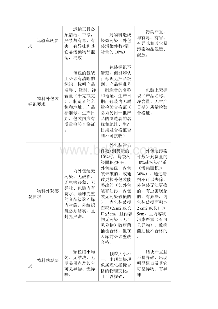 内蒙古蒙牛乳业产品质量管理办法doc 54页.docx_第3页