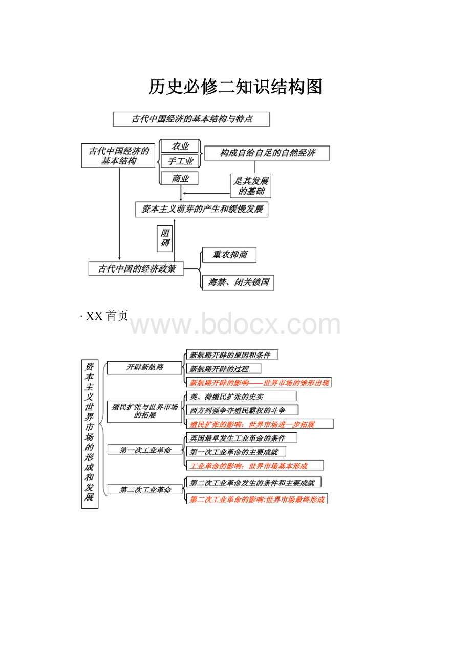 历史必修二知识结构图.docx