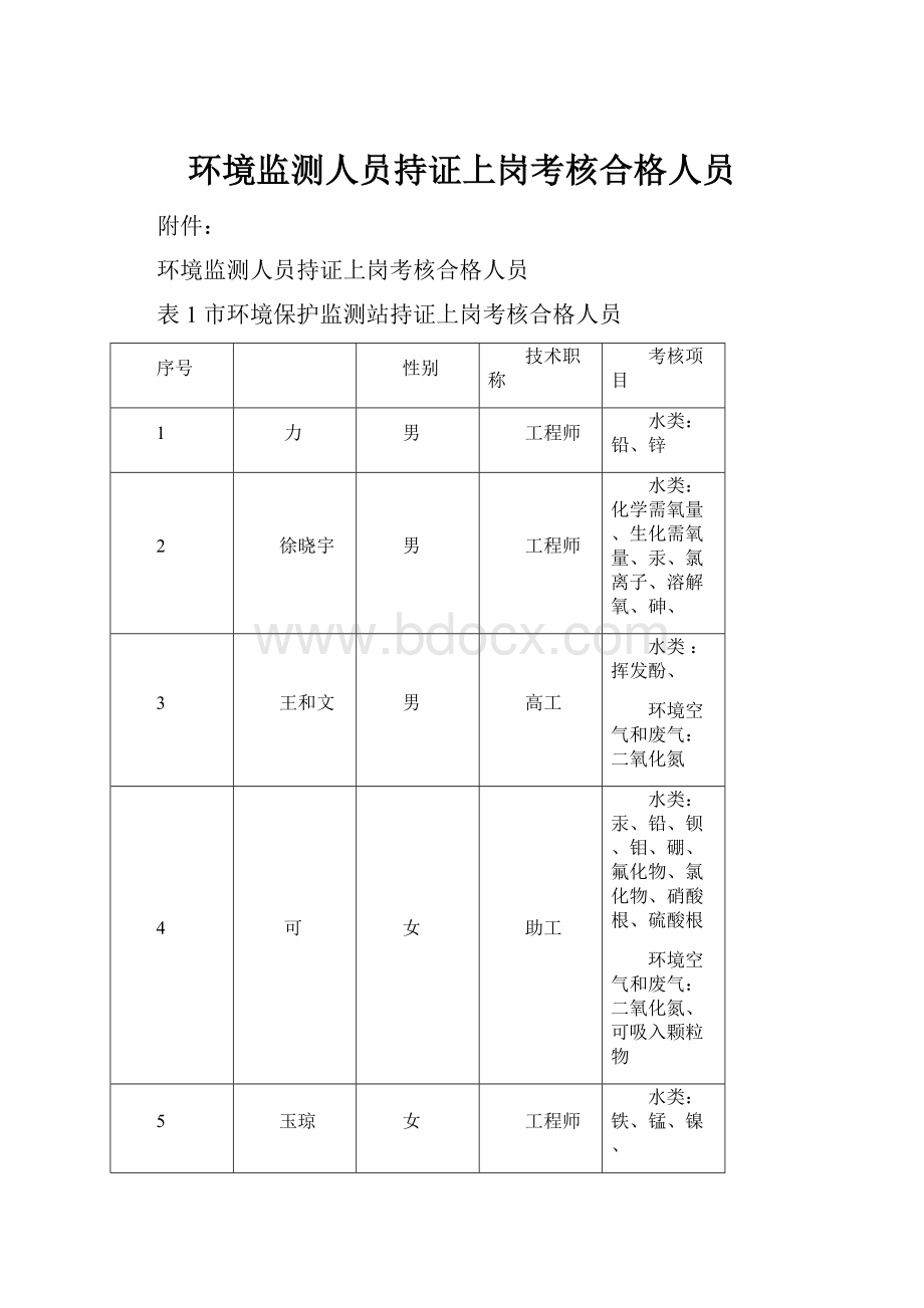 环境监测人员持证上岗考核合格人员.docx