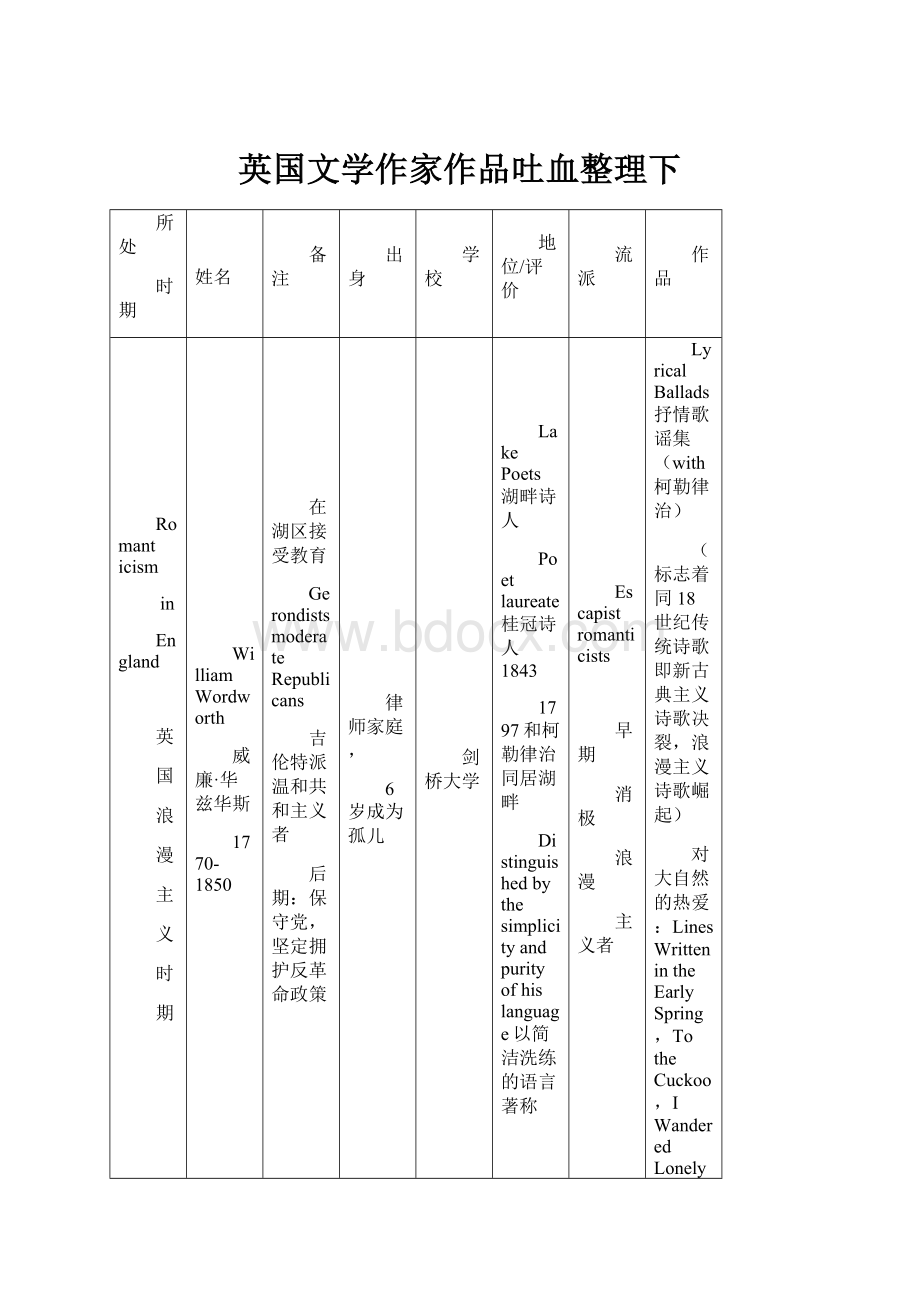 英国文学作家作品吐血整理下.docx