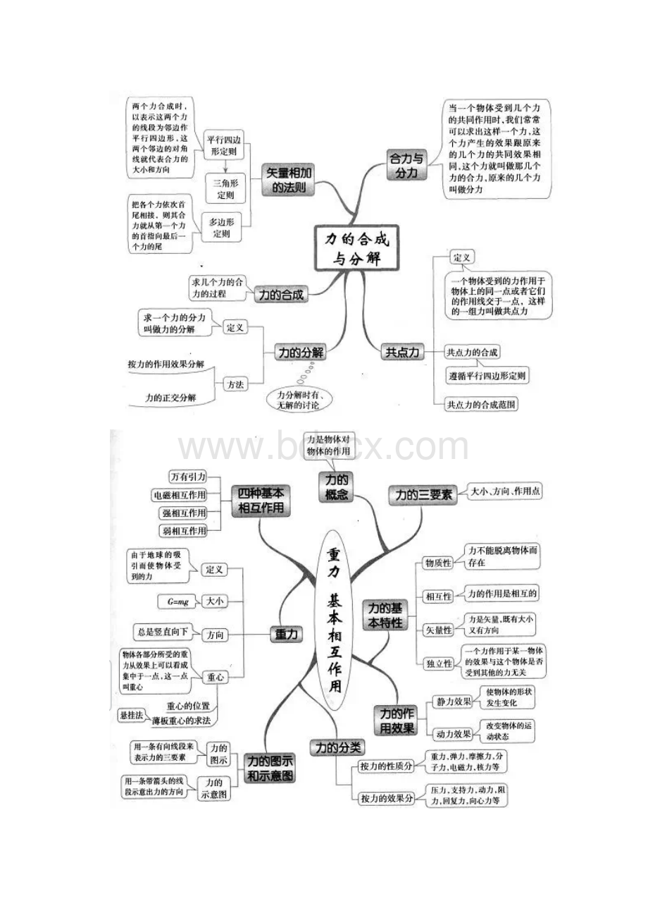 高中物理所有章节思维导图教学文案.docx_第2页