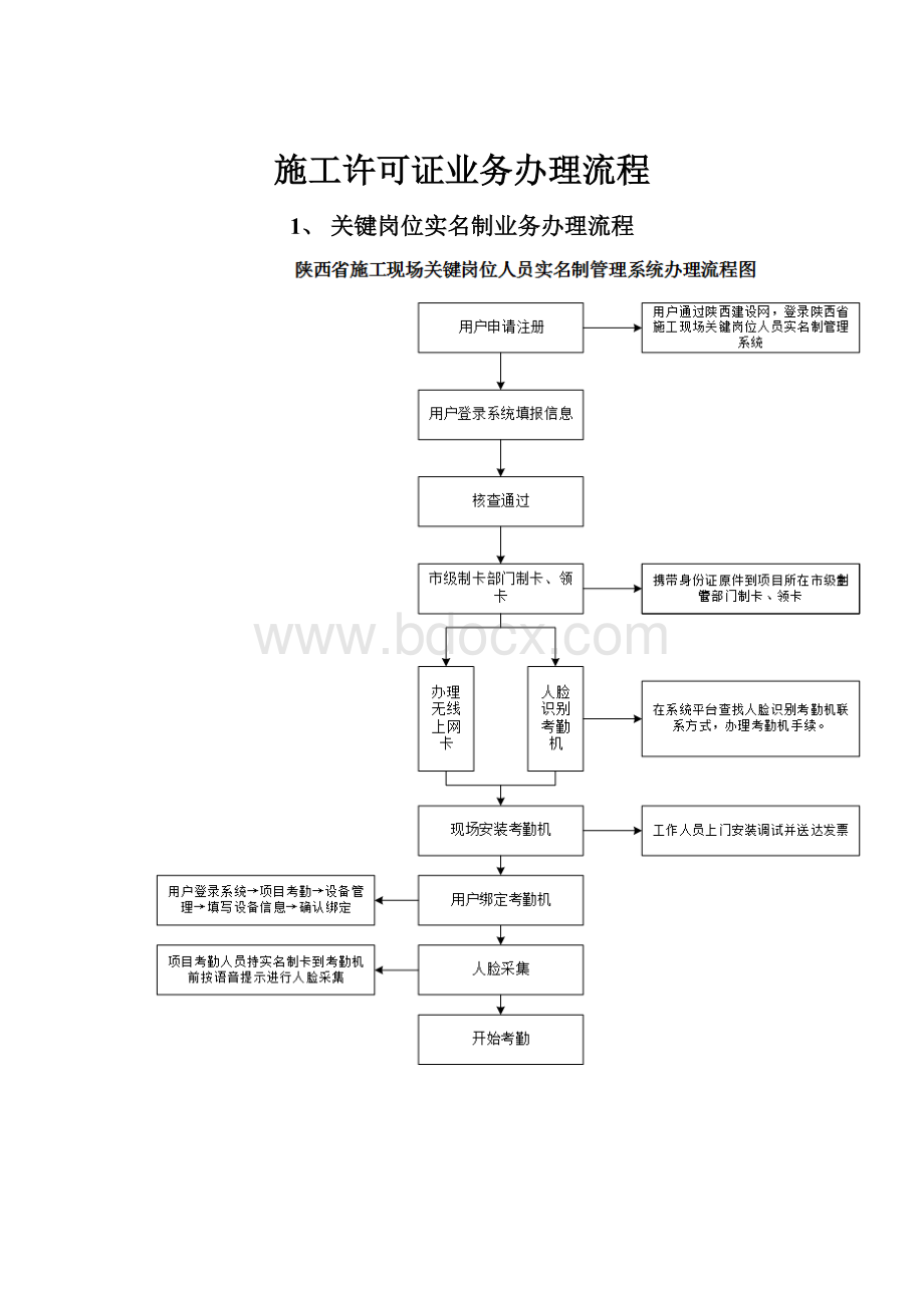 施工许可证业务办理流程.docx