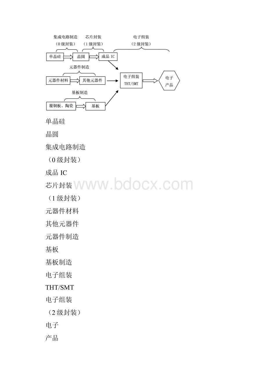 电子封装专用设备 第1章 绪论.docx_第2页