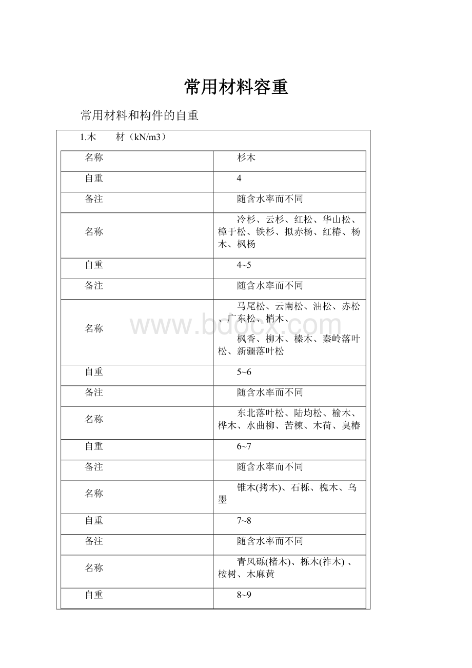 常用材料容重.docx_第1页