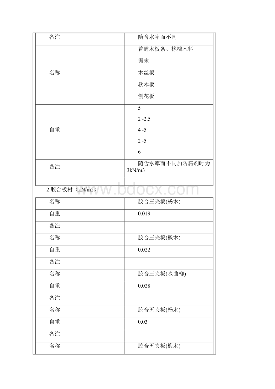 常用材料容重.docx_第2页