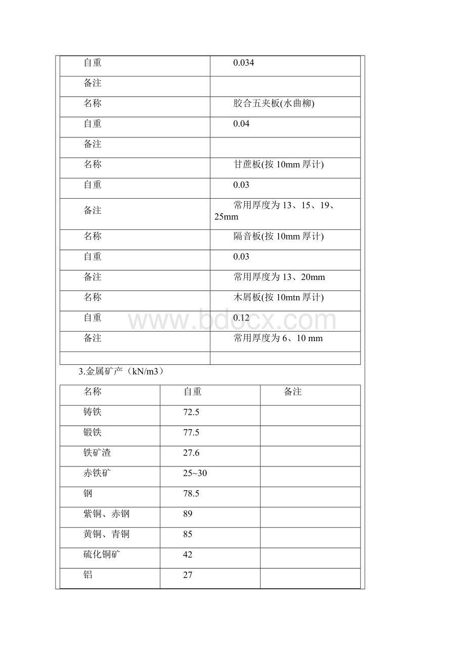 常用材料容重.docx_第3页