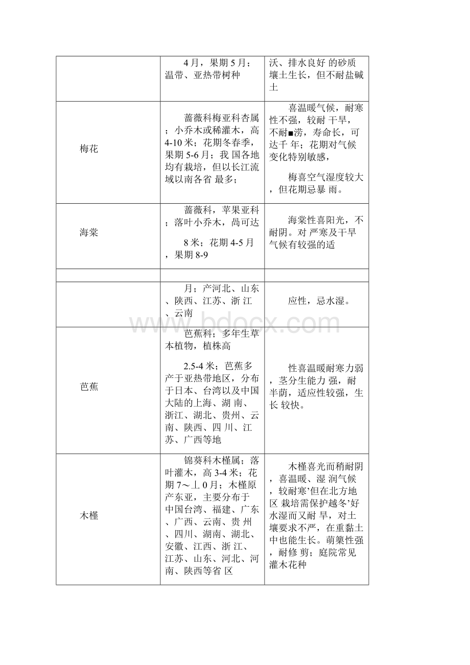 常用园林绿化植物汇总.docx_第3页