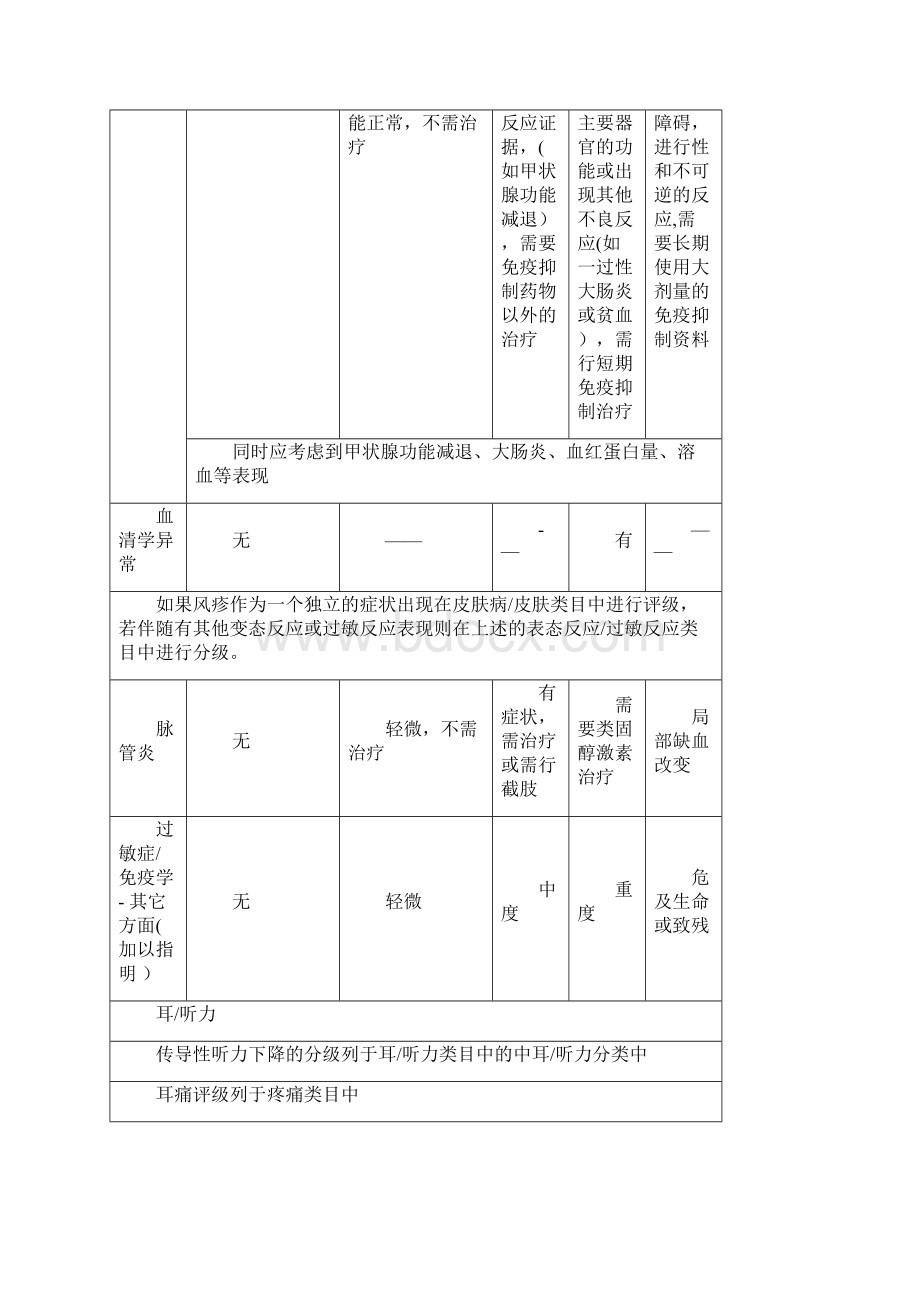 完整常用药物毒性CTCRTOG急性放射反应的简要评价.docx_第2页