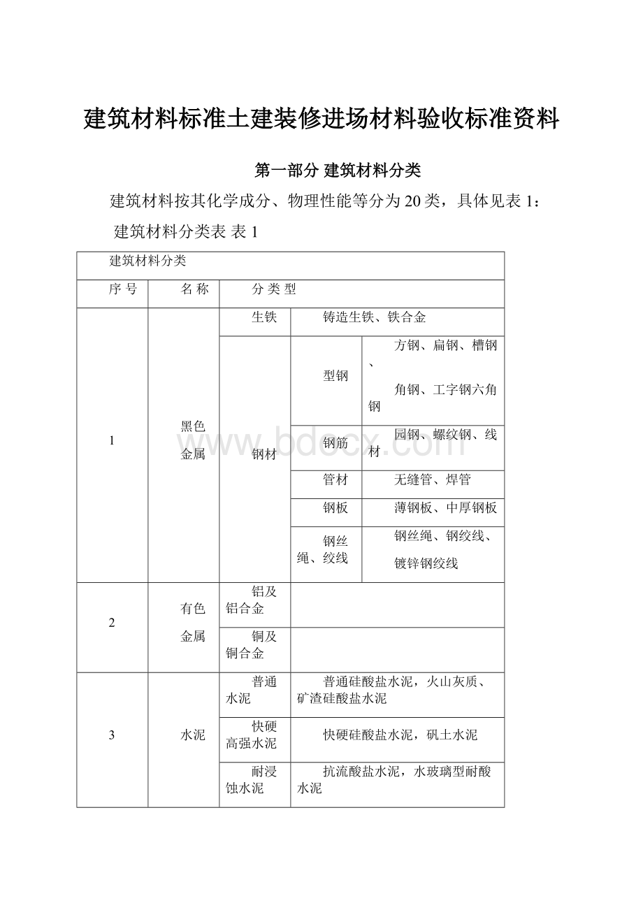 建筑材料标准土建装修进场材料验收标准资料.docx_第1页