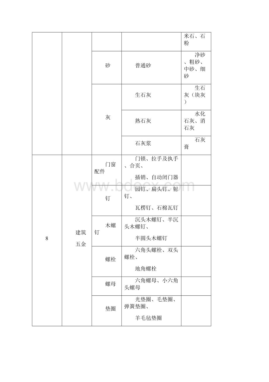 建筑材料标准土建装修进场材料验收标准资料.docx_第3页