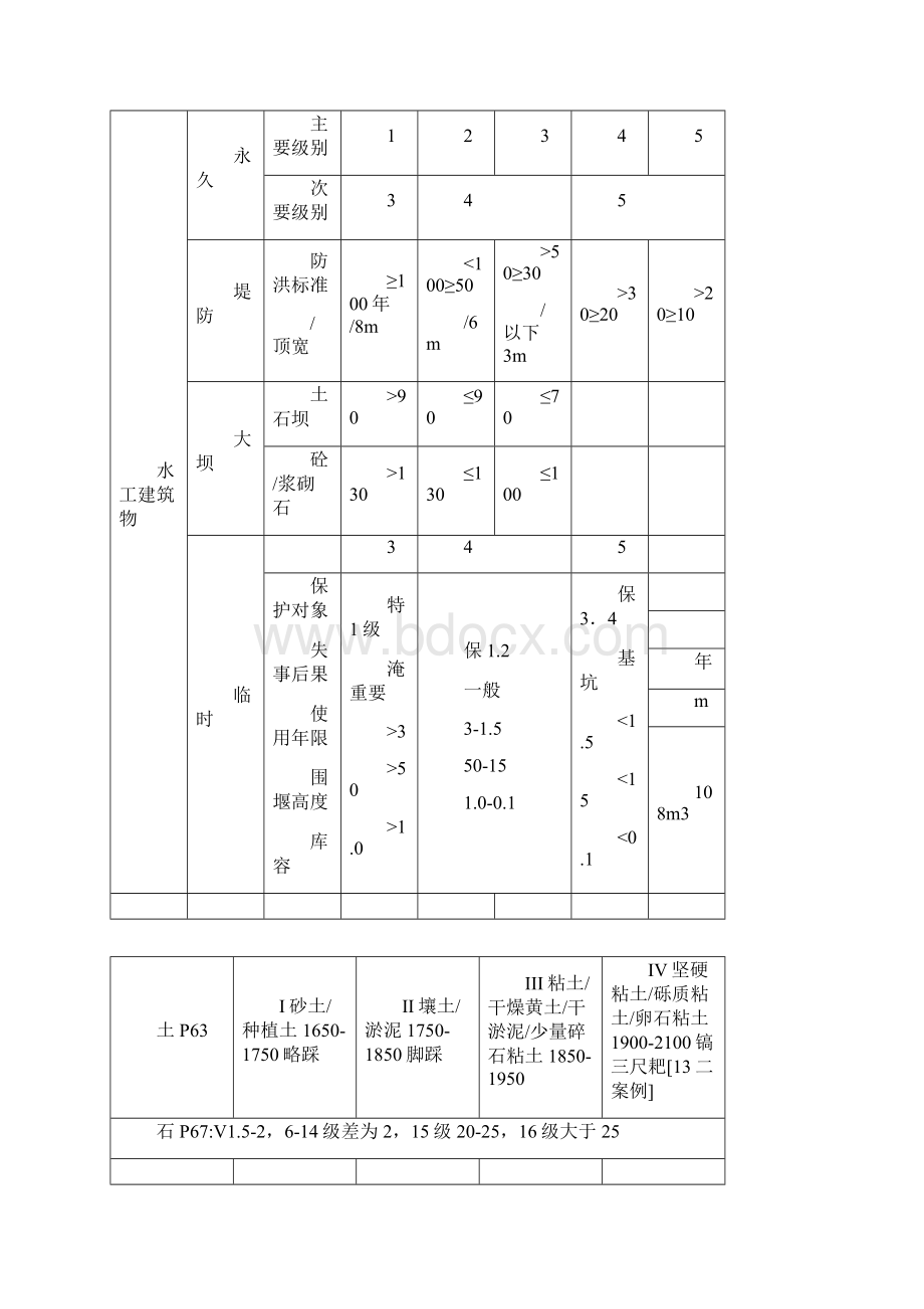 二建《水利》考前重点背诵.docx_第2页