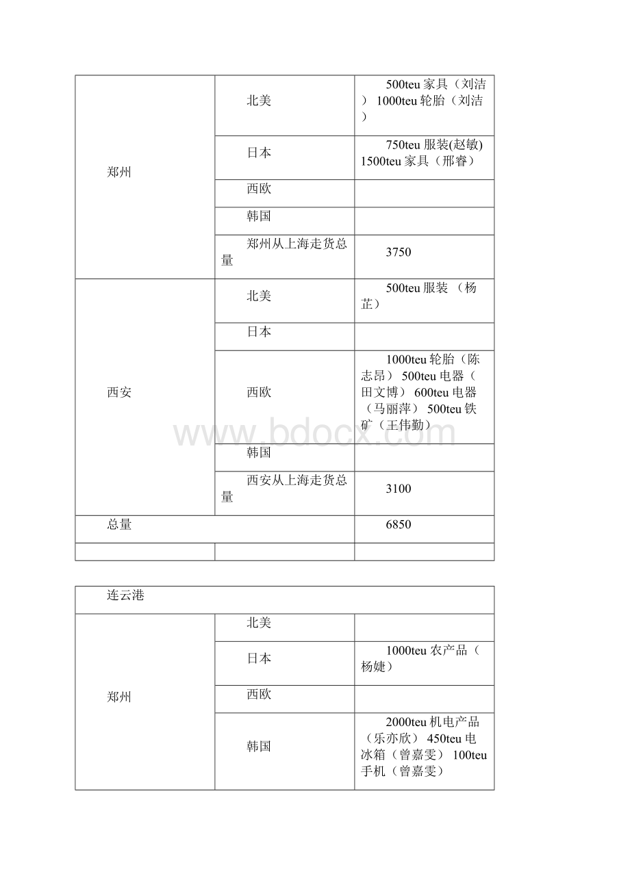 海事大学港口经济学港口分析小组作业.docx_第3页