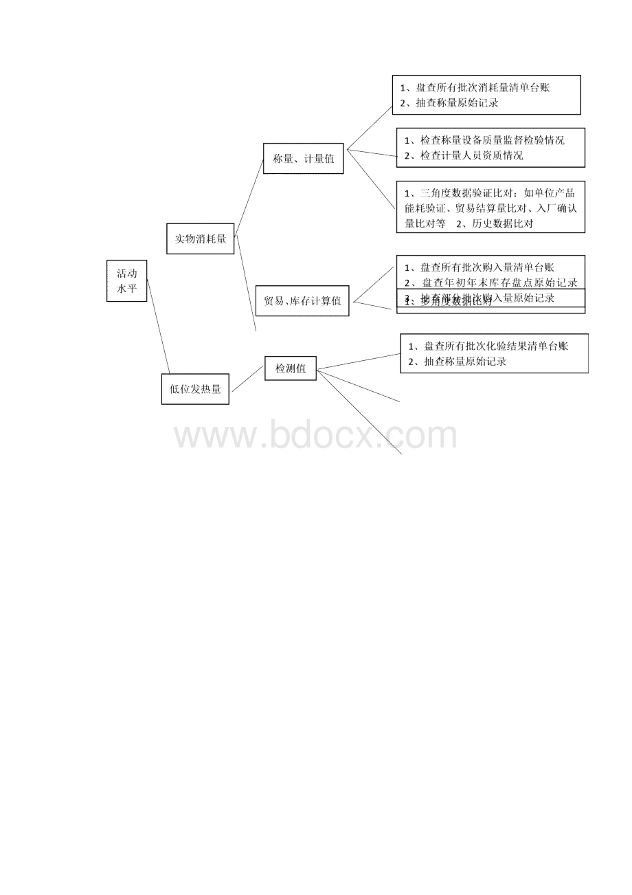 碳排放核查技术要点.docx_第3页