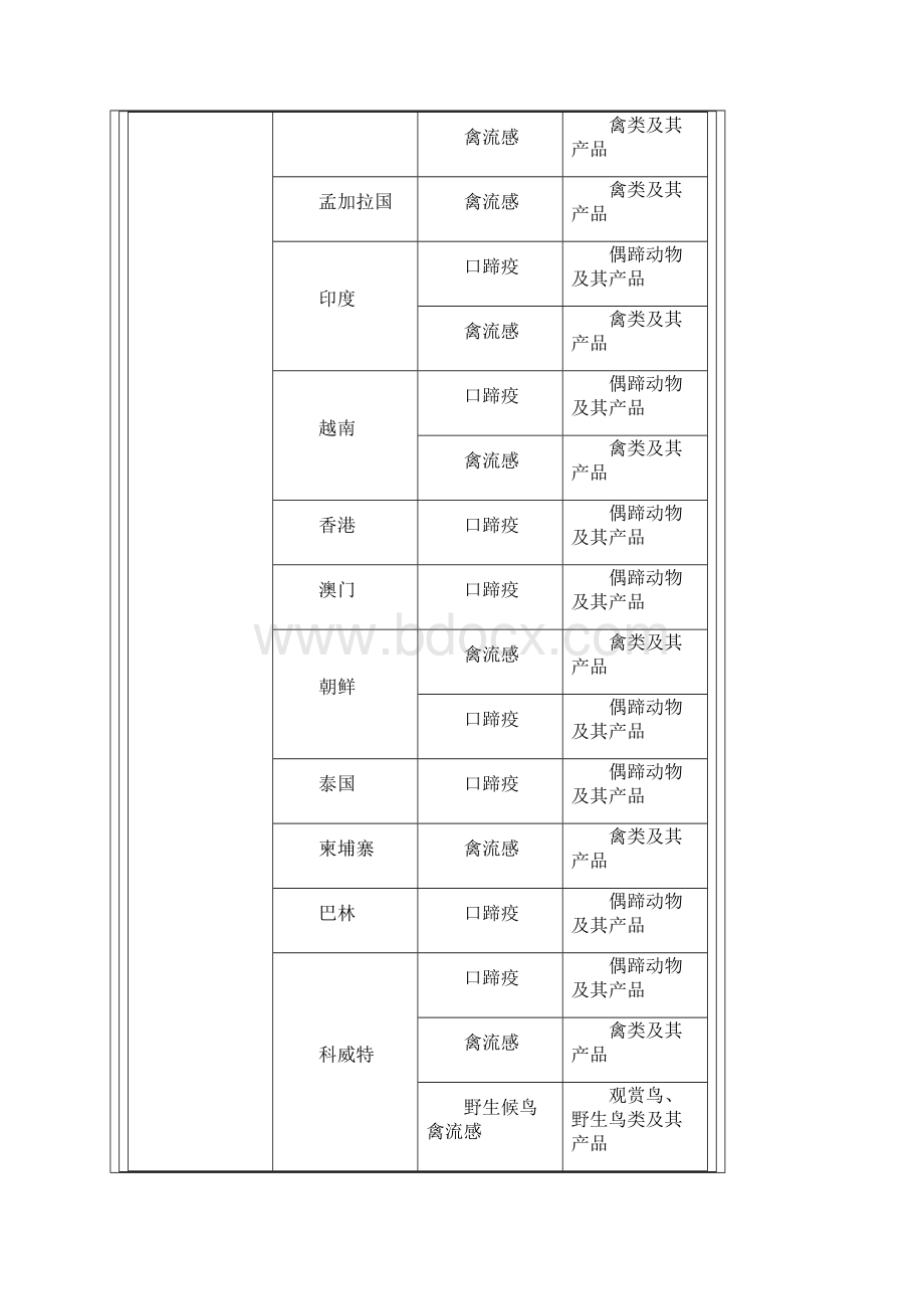 禁止输入地动物及其产品一览表更新.docx_第2页