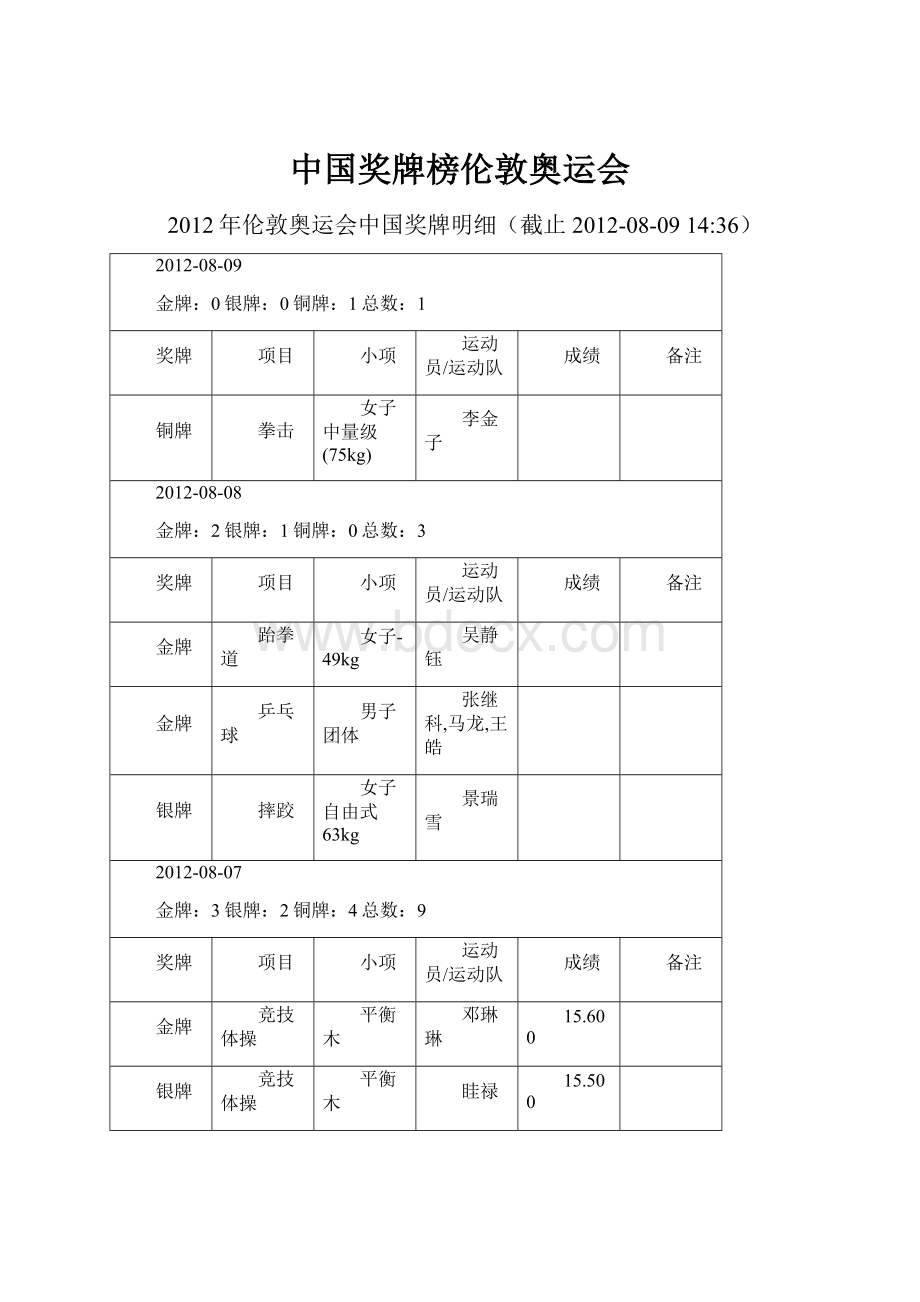 中国奖牌榜伦敦奥运会.docx