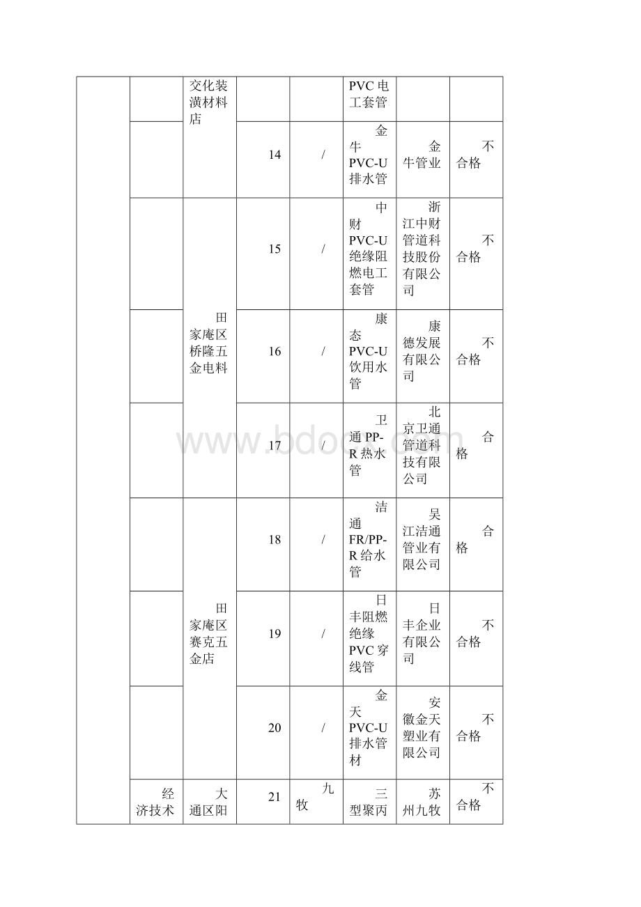 季度流通领域商品质量抽检情况汇总表.docx_第3页