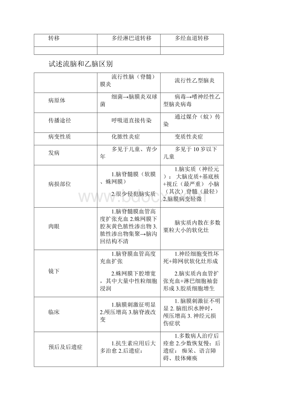 病理学期末复习1.docx_第2页