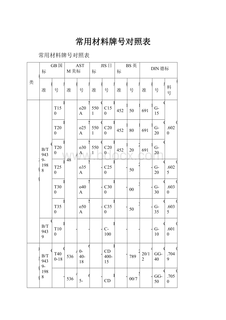 常用材料牌号对照表.docx