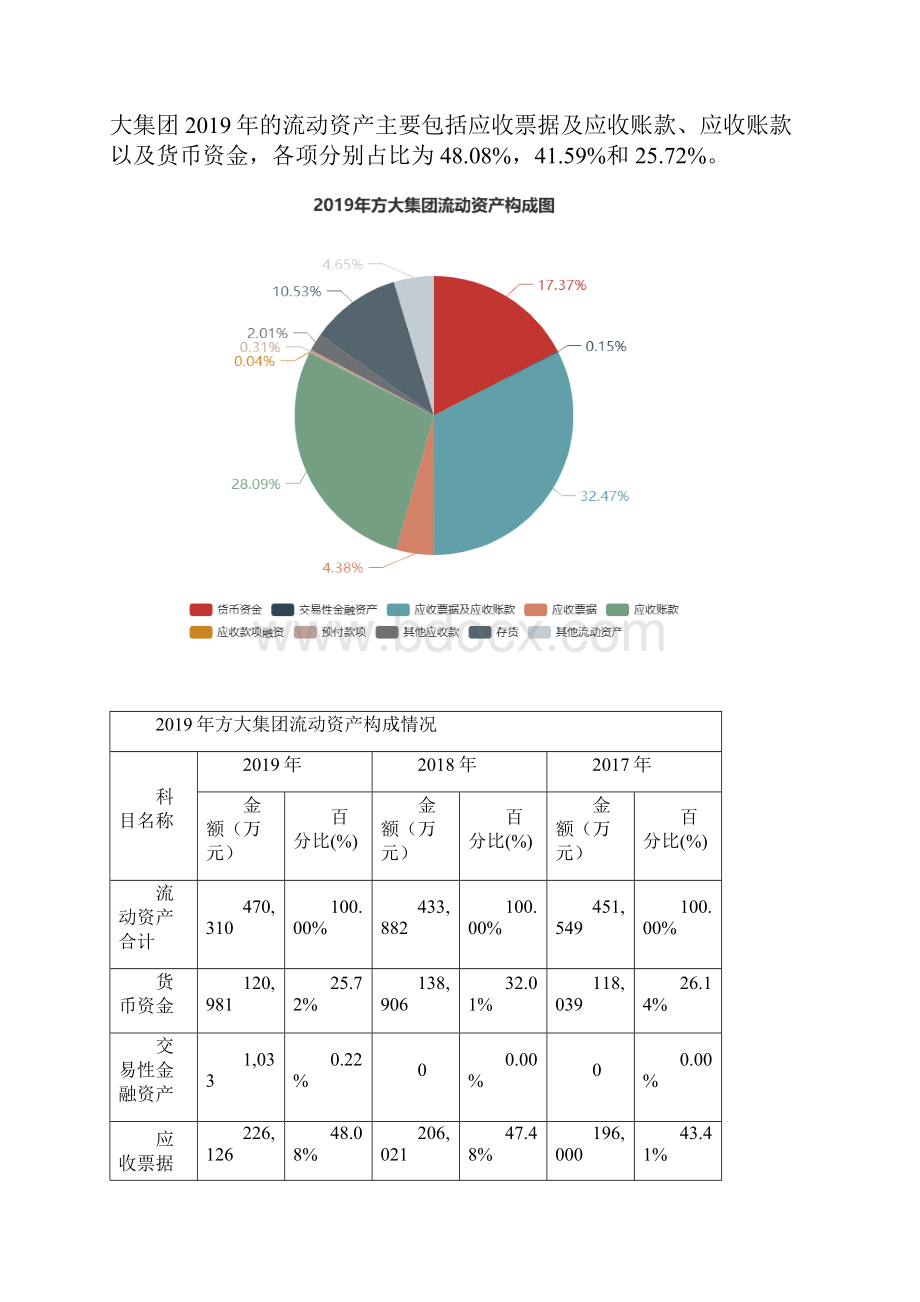 方大集团度财务分析报告.docx_第3页