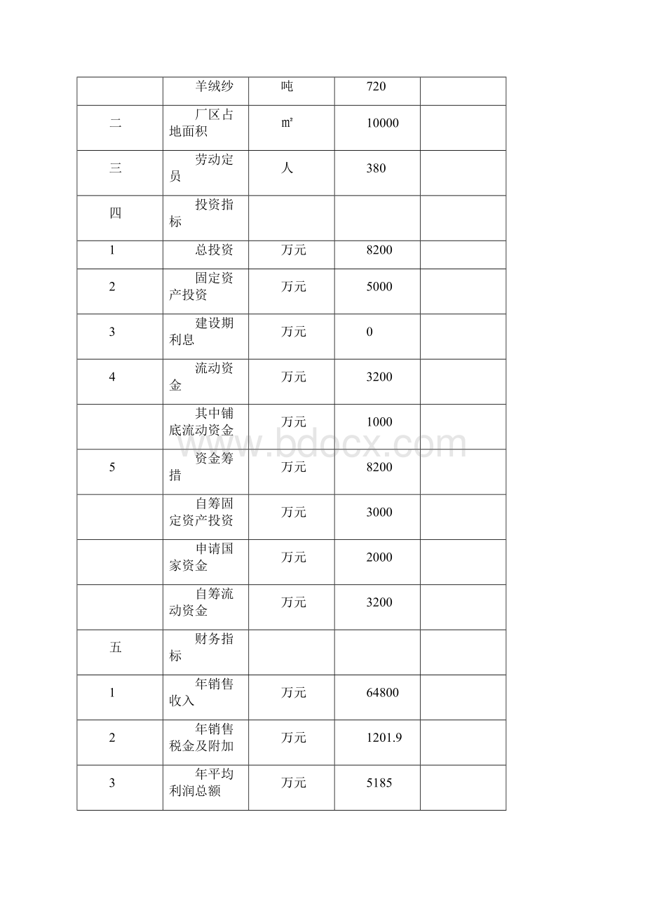 年产720 吨羊绒纱技术改造项目可行性研究报告.docx_第3页