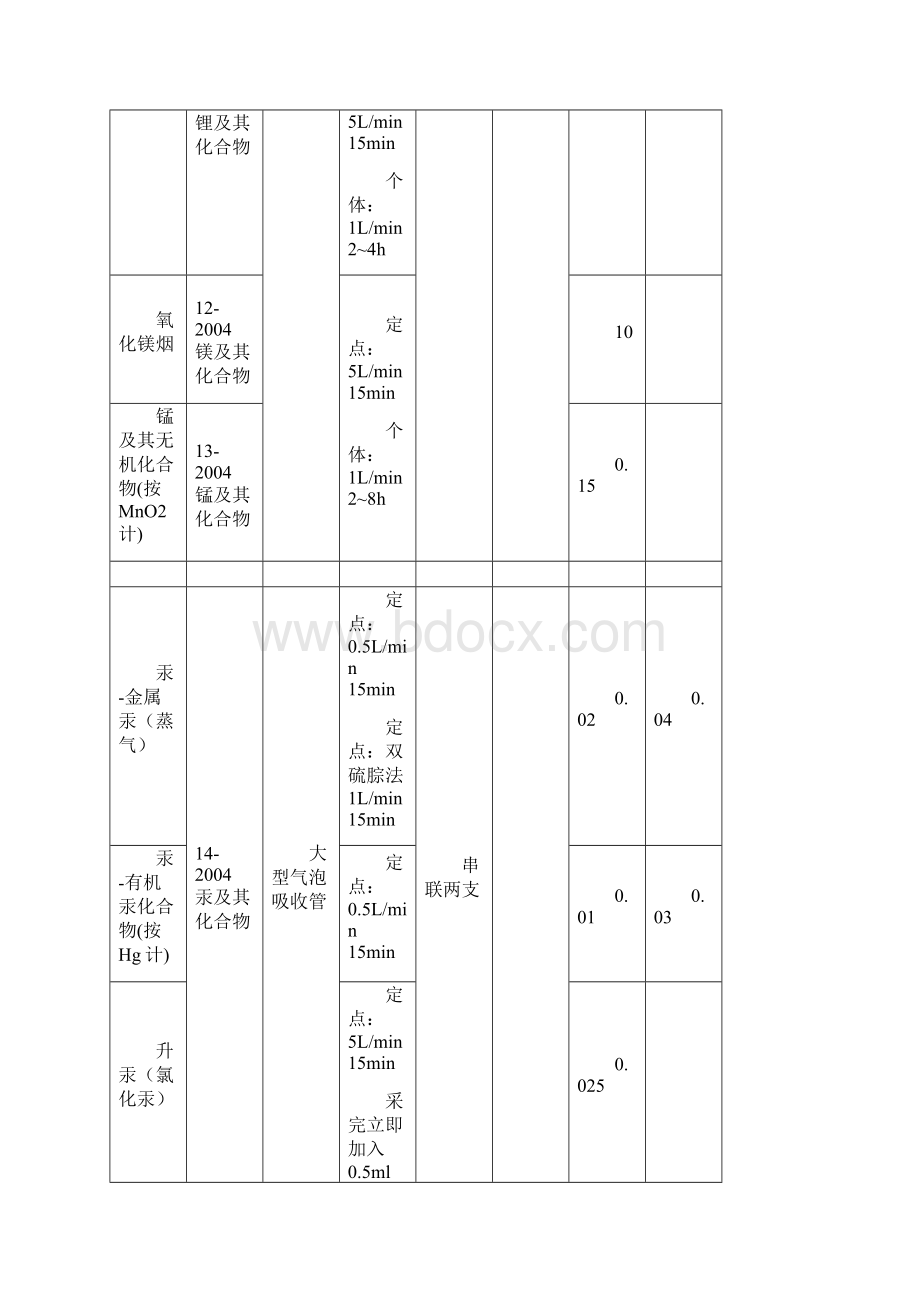 工作场所空气有毒物质GBZ T160+GBZ21资料.docx_第3页